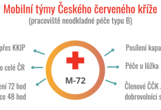 ČČK: naše pomoc zdravotnickému systému pokračuje